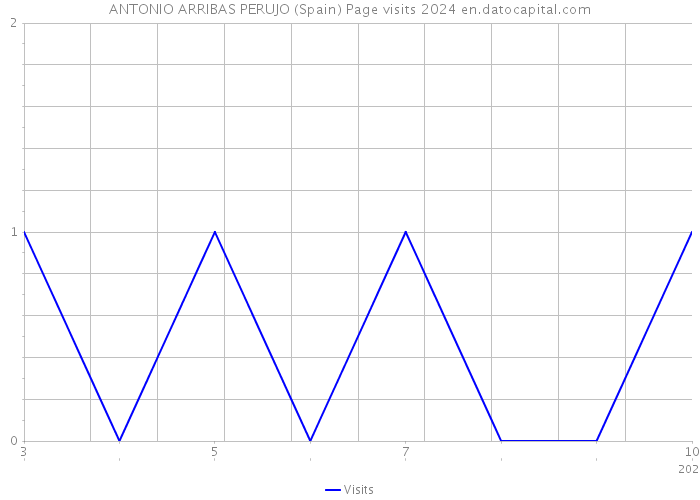 ANTONIO ARRIBAS PERUJO (Spain) Page visits 2024 