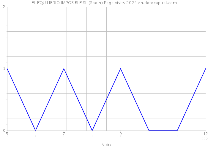EL EQUILIBRIO IMPOSIBLE SL (Spain) Page visits 2024 