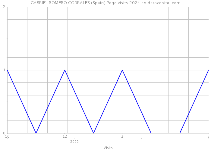 GABRIEL ROMERO CORRALES (Spain) Page visits 2024 