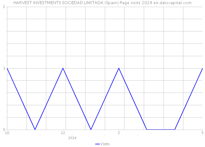 HARVEST INVESTMENTS SOCIEDAD LIMITADA (Spain) Page visits 2024 