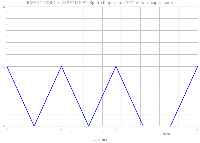 JOSE ANTONIO ALVAREZ LOPEZ (Spain) Page visits 2024 