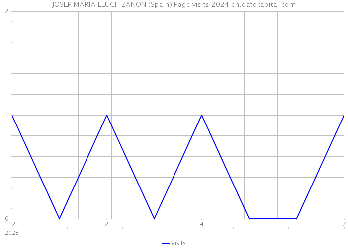JOSEP MARIA LLUCH ZANON (Spain) Page visits 2024 
