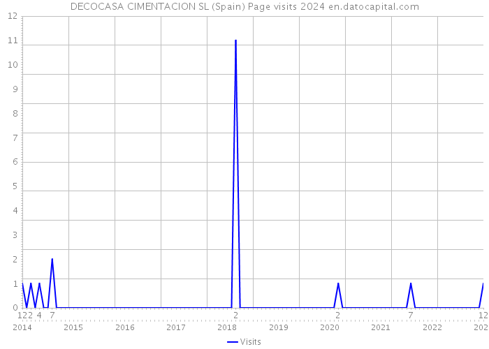 DECOCASA CIMENTACION SL (Spain) Page visits 2024 