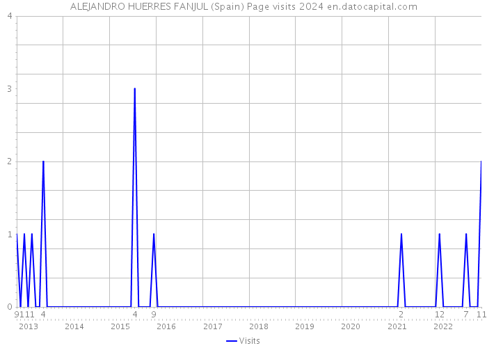 ALEJANDRO HUERRES FANJUL (Spain) Page visits 2024 