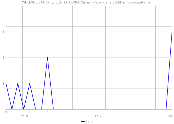 JOSE JESUS SANCHEZ BEATO SIERRA (Spain) Page visits 2024 