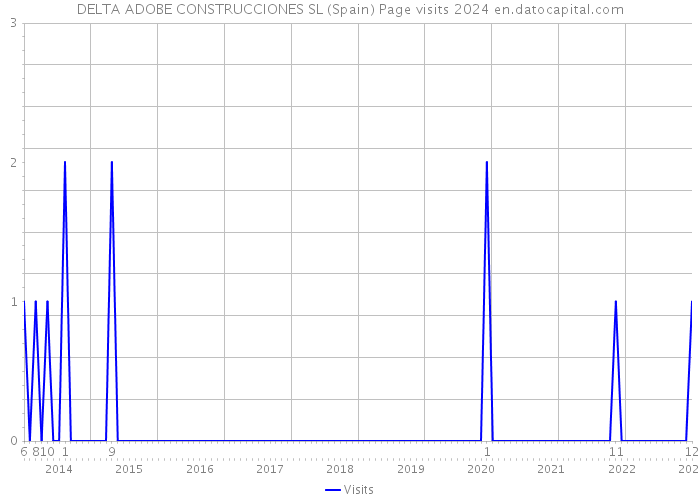 DELTA ADOBE CONSTRUCCIONES SL (Spain) Page visits 2024 