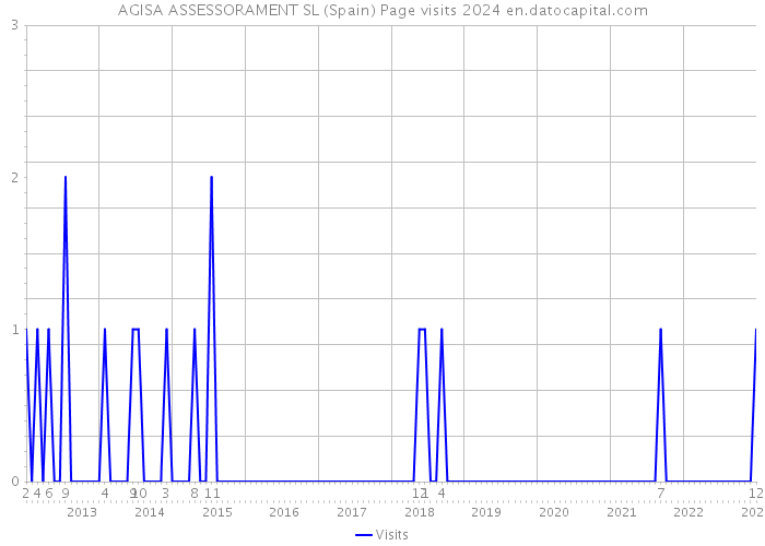 AGISA ASSESSORAMENT SL (Spain) Page visits 2024 