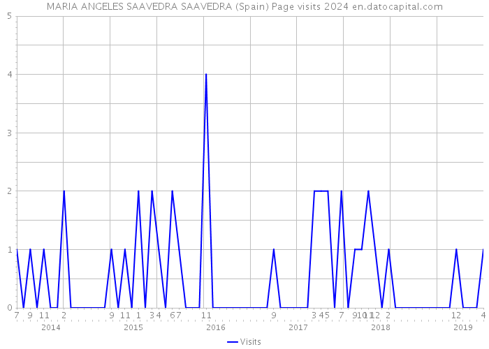 MARIA ANGELES SAAVEDRA SAAVEDRA (Spain) Page visits 2024 