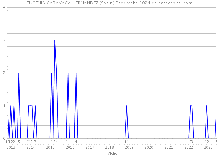 EUGENIA CARAVACA HERNANDEZ (Spain) Page visits 2024 