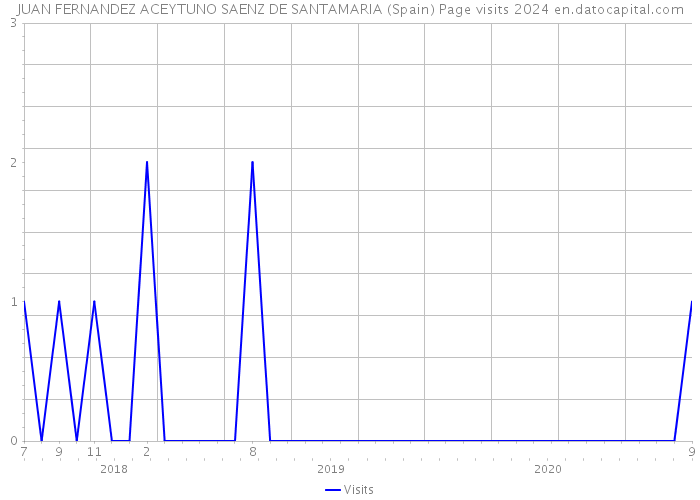 JUAN FERNANDEZ ACEYTUNO SAENZ DE SANTAMARIA (Spain) Page visits 2024 
