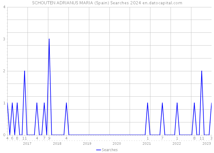 SCHOUTEN ADRIANUS MARIA (Spain) Searches 2024 