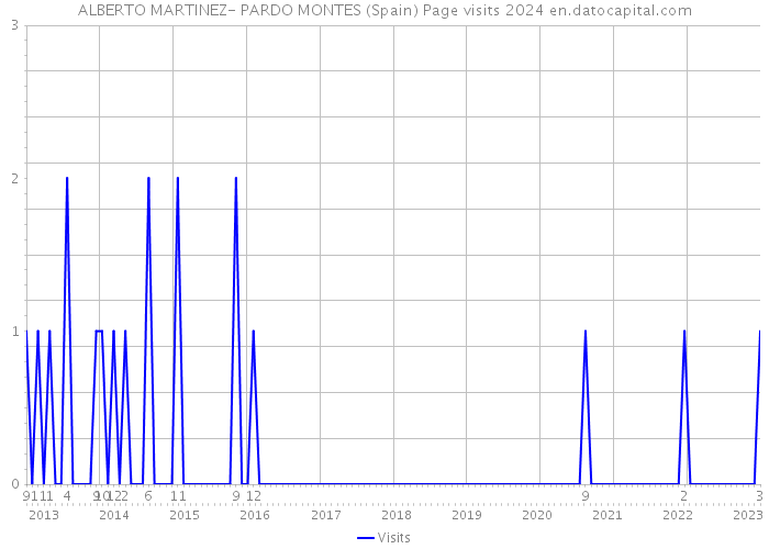 ALBERTO MARTINEZ- PARDO MONTES (Spain) Page visits 2024 