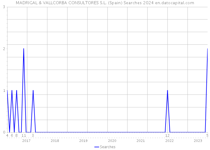 MADRIGAL & VALLCORBA CONSULTORES S.L. (Spain) Searches 2024 