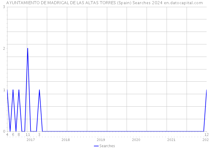 AYUNTAMIENTO DE MADRIGAL DE LAS ALTAS TORRES (Spain) Searches 2024 