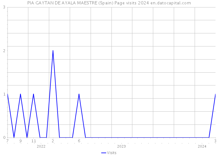 PIA GAYTAN DE AYALA MAESTRE (Spain) Page visits 2024 