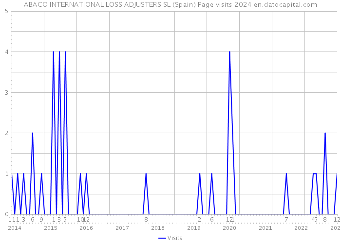 ABACO INTERNATIONAL LOSS ADJUSTERS SL (Spain) Page visits 2024 