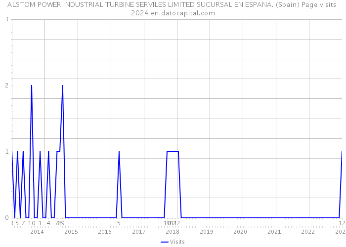 ALSTOM POWER INDUSTRIAL TURBINE SERVILES LIMITED SUCURSAL EN ESPANA. (Spain) Page visits 2024 