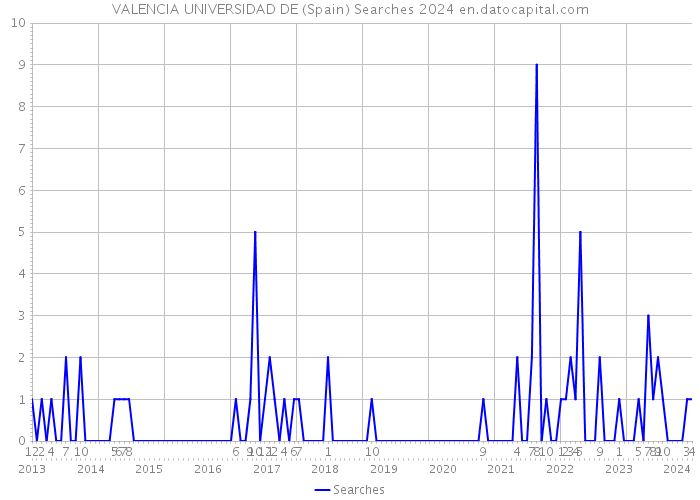 VALENCIA UNIVERSIDAD DE (Spain) Searches 2024 