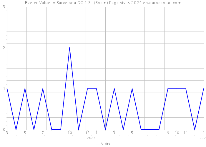 Exeter Value IV Barcelona DC 1 SL (Spain) Page visits 2024 