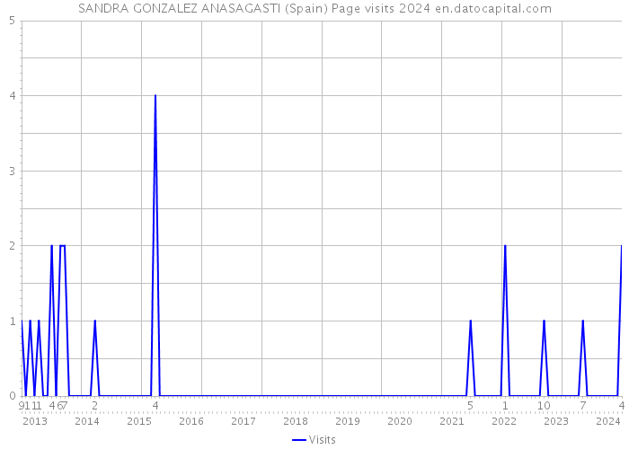 SANDRA GONZALEZ ANASAGASTI (Spain) Page visits 2024 