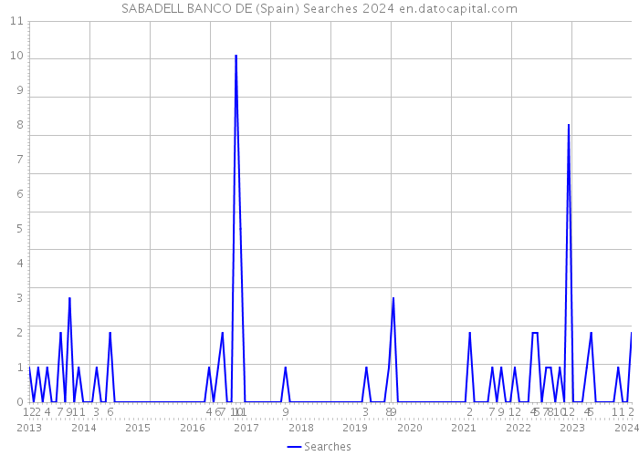 SABADELL BANCO DE (Spain) Searches 2024 