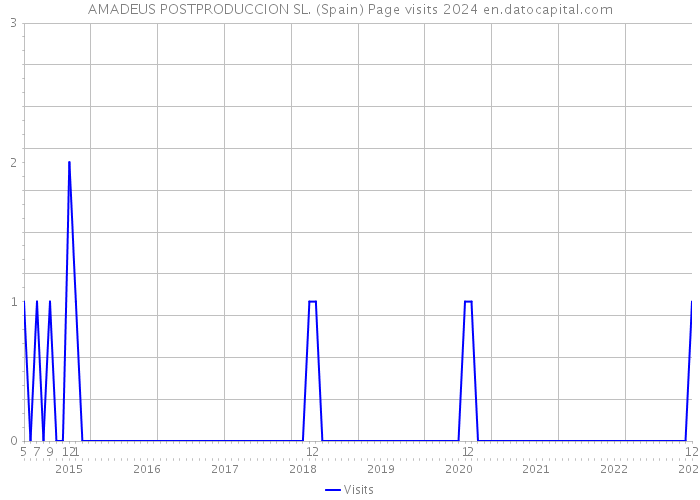 AMADEUS POSTPRODUCCION SL. (Spain) Page visits 2024 