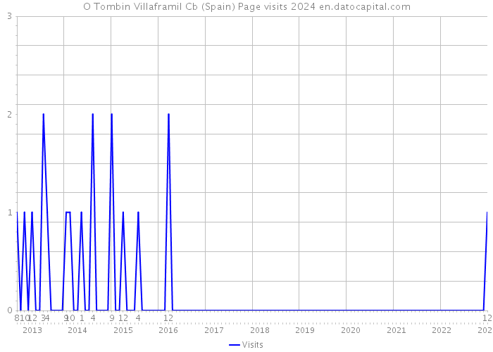 O Tombin Villaframil Cb (Spain) Page visits 2024 