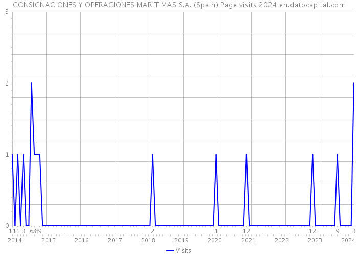 CONSIGNACIONES Y OPERACIONES MARITIMAS S.A. (Spain) Page visits 2024 