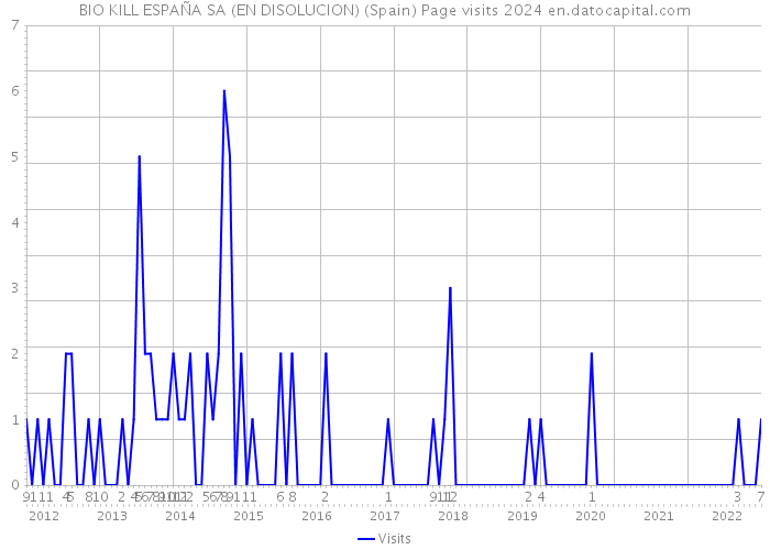 BIO KILL ESPAÑA SA (EN DISOLUCION) (Spain) Page visits 2024 