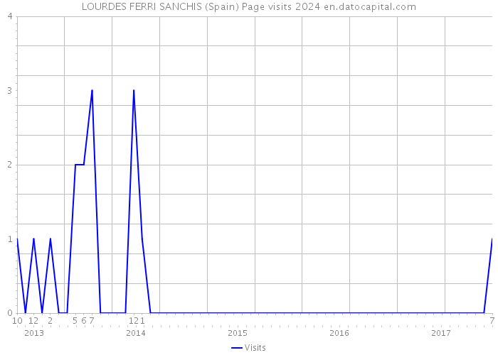 LOURDES FERRI SANCHIS (Spain) Page visits 2024 