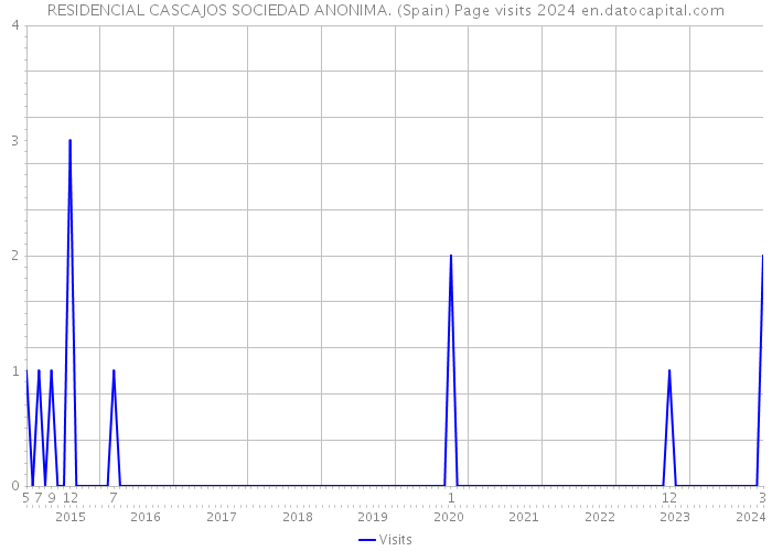 RESIDENCIAL CASCAJOS SOCIEDAD ANONIMA. (Spain) Page visits 2024 