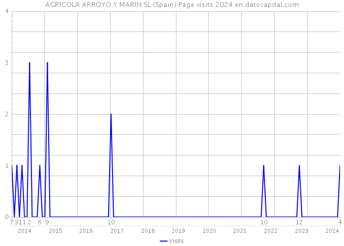 AGRICOLA ARROYO Y MARIN SL (Spain) Page visits 2024 