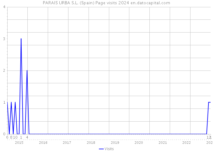 PARAIS URBA S.L. (Spain) Page visits 2024 