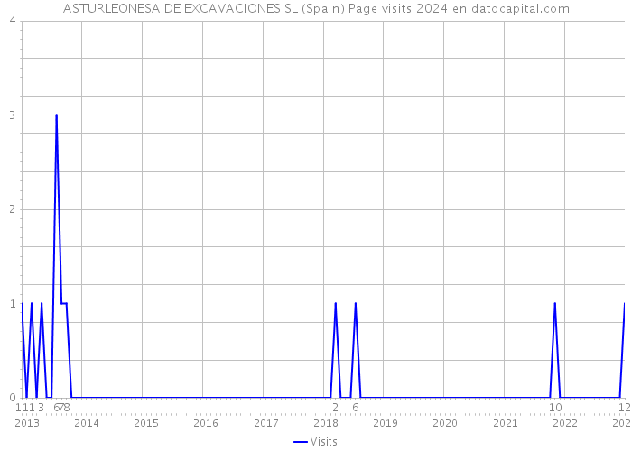 ASTURLEONESA DE EXCAVACIONES SL (Spain) Page visits 2024 