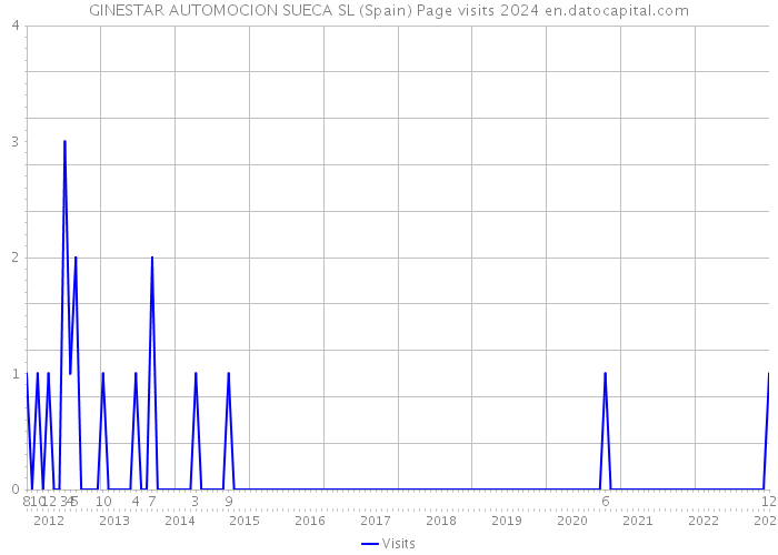 GINESTAR AUTOMOCION SUECA SL (Spain) Page visits 2024 