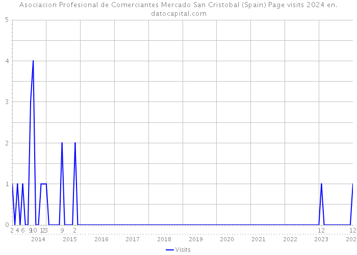 Asociacion Profesional de Comerciantes Mercado San Cristobal (Spain) Page visits 2024 