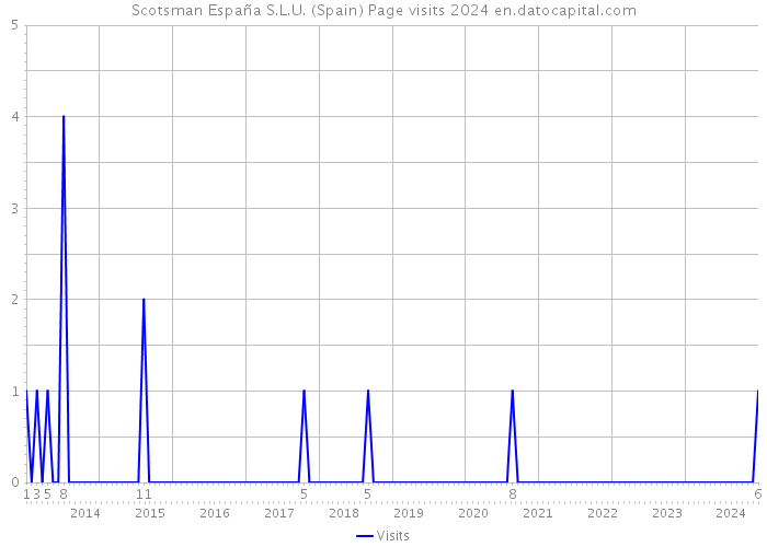 Scotsman España S.L.U. (Spain) Page visits 2024 