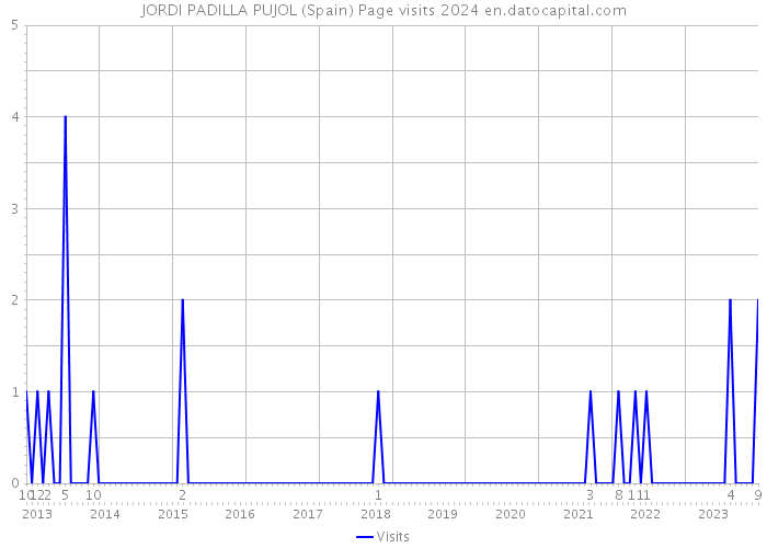 JORDI PADILLA PUJOL (Spain) Page visits 2024 