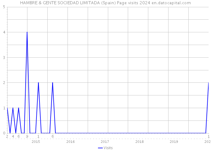 HAMBRE & GENTE SOCIEDAD LIMITADA (Spain) Page visits 2024 