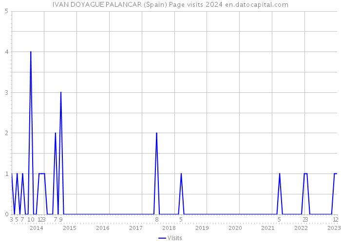 IVAN DOYAGUE PALANCAR (Spain) Page visits 2024 