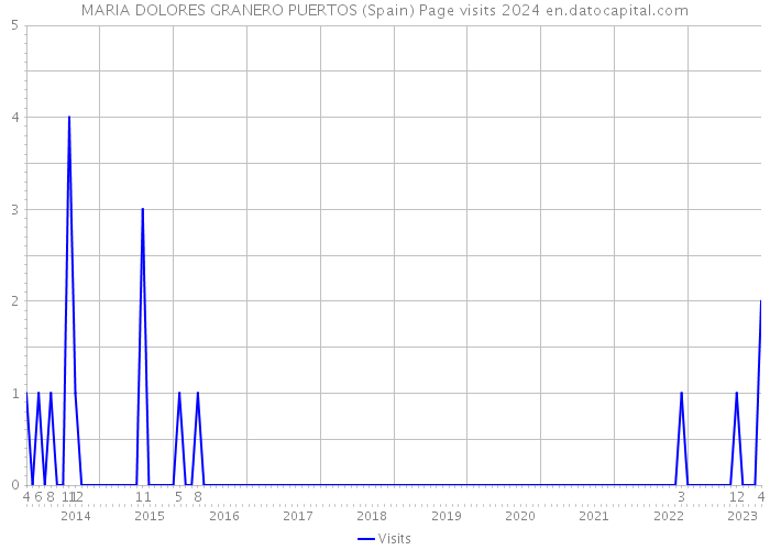 MARIA DOLORES GRANERO PUERTOS (Spain) Page visits 2024 