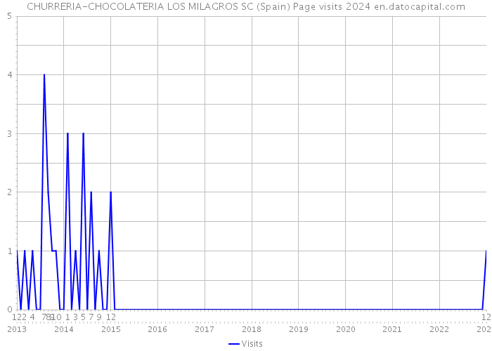 CHURRERIA-CHOCOLATERIA LOS MILAGROS SC (Spain) Page visits 2024 