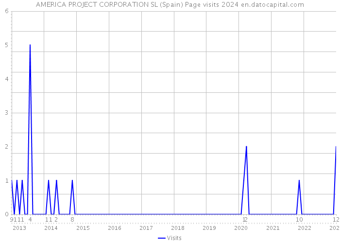 AMERICA PROJECT CORPORATION SL (Spain) Page visits 2024 