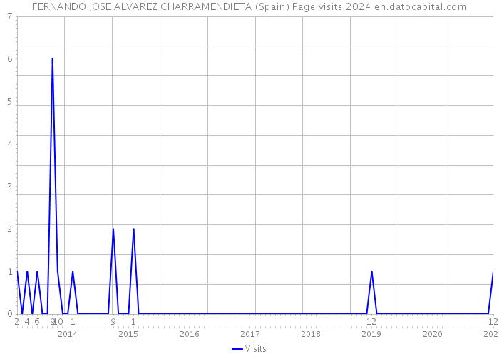 FERNANDO JOSE ALVAREZ CHARRAMENDIETA (Spain) Page visits 2024 