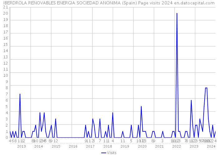 IBERDROLA RENOVABLES ENERGIA SOCIEDAD ANONIMA (Spain) Page visits 2024 