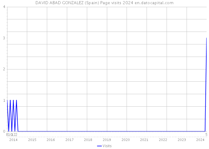 DAVID ABAD GONZALEZ (Spain) Page visits 2024 