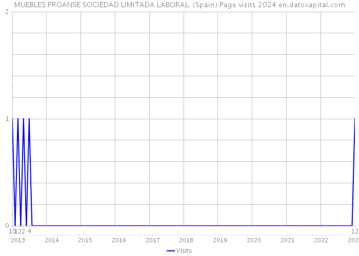 MUEBLES PROANSE SOCIEDAD LIMITADA LABORAL. (Spain) Page visits 2024 