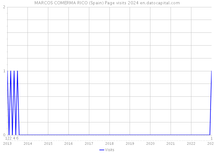 MARCOS COMERMA RICO (Spain) Page visits 2024 