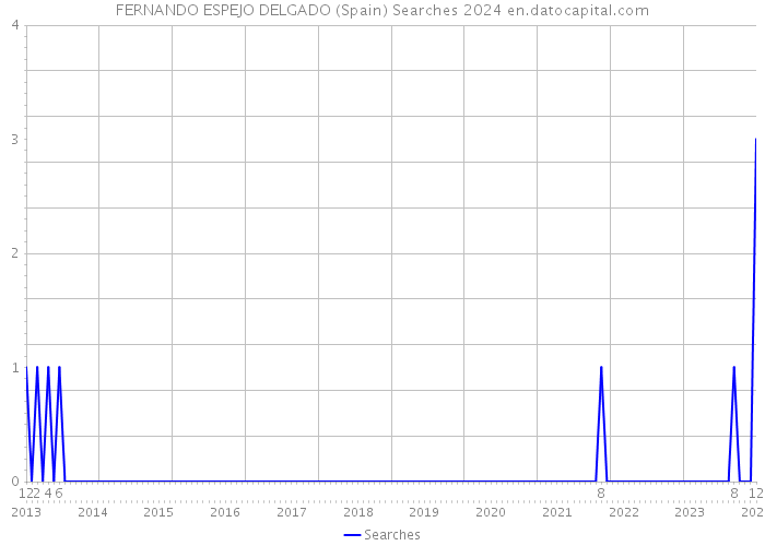FERNANDO ESPEJO DELGADO (Spain) Searches 2024 