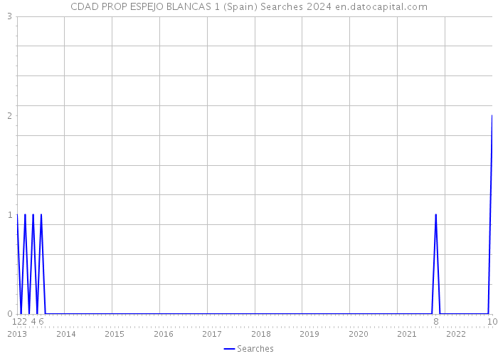 CDAD PROP ESPEJO BLANCAS 1 (Spain) Searches 2024 